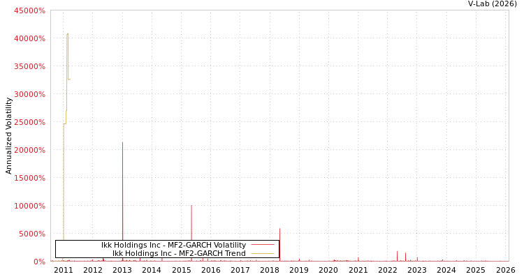 graph of Ikk Holdings Inc MF2-GARCH