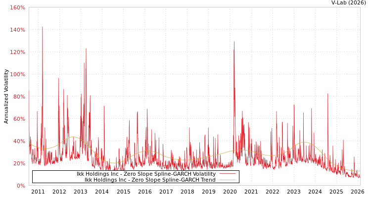 graph of Ikk Holdings Inc S0GARCH