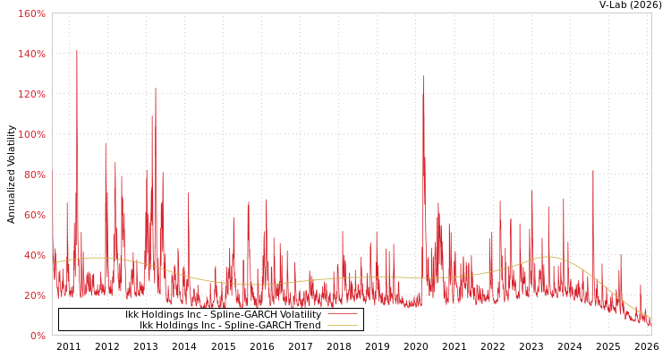 graph of Ikk Holdings Inc SGARCH