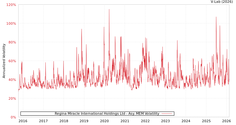 graph of Regina Miracle International Holdings Ltd AMEM