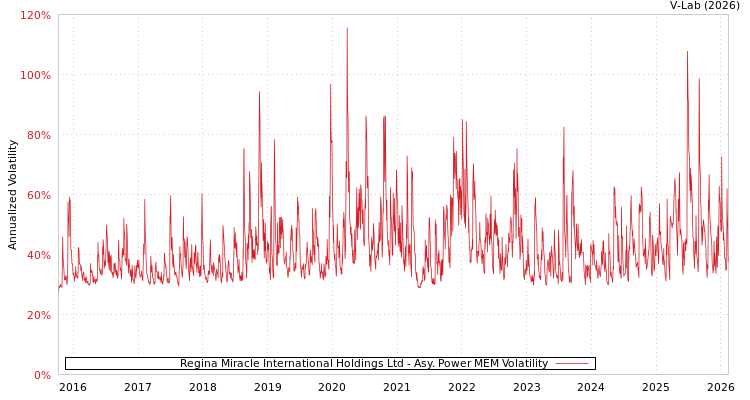 graph of Regina Miracle International Holdings Ltd APMEM