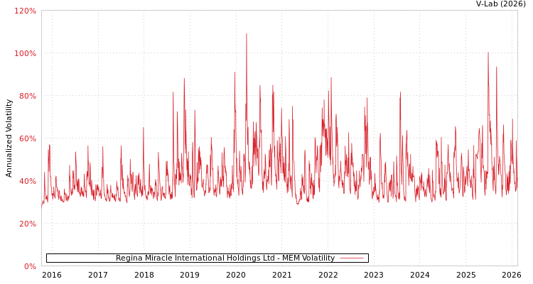 graph of Regina Miracle International Holdings Ltd MEM