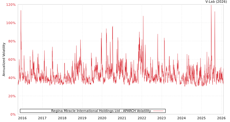 graph of Regina Miracle International Holdings Ltd APARCH