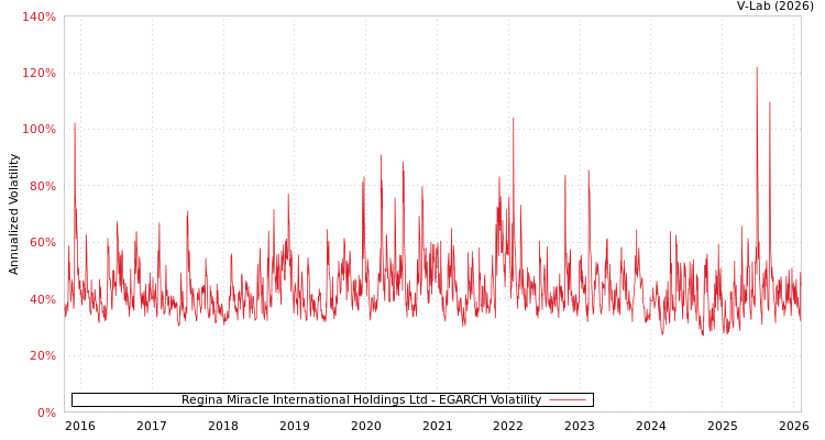 graph of Regina Miracle International Holdings Ltd EGARCH