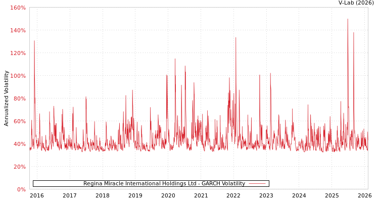 graph of Regina Miracle International Holdings Ltd GARCH