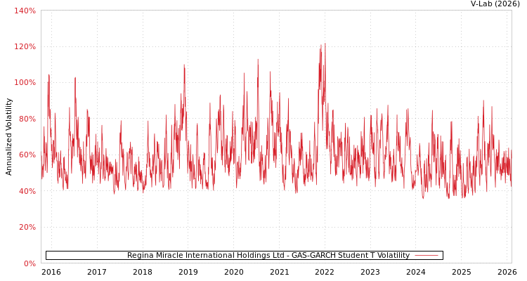 graph of Regina Miracle International Holdings Ltd GAS-GARCH-T