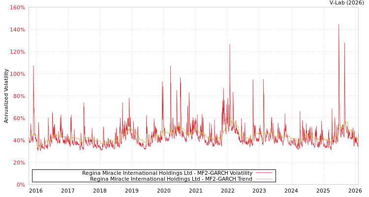 graph of Regina Miracle International Holdings Ltd MF2-GARCH