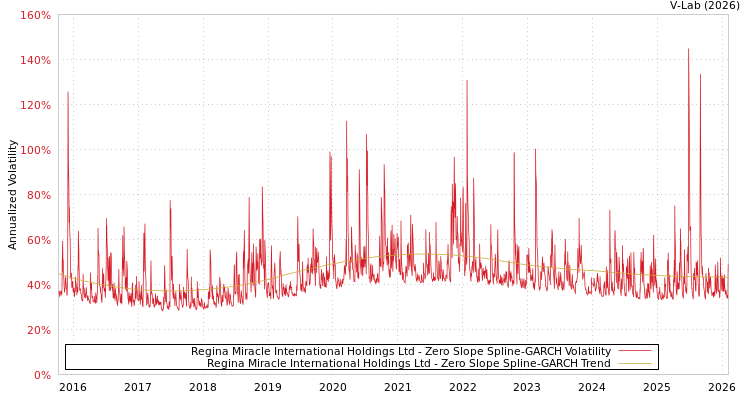 graph of Regina Miracle International Holdings Ltd S0GARCH