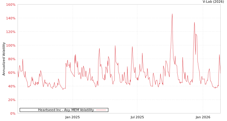 graph of Heartseed Inc AMEM