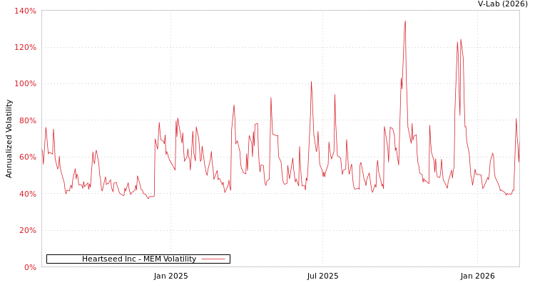 graph of Heartseed Inc MEM