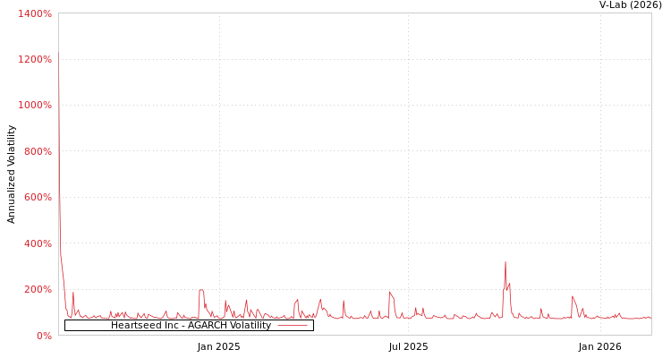 graph of Heartseed Inc AGARCH