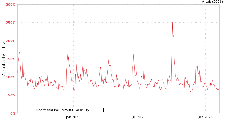 graph of Heartseed Inc APARCH