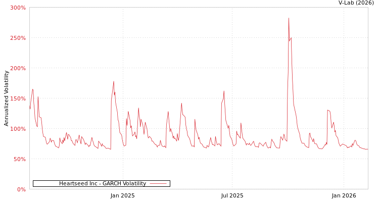 graph of Heartseed Inc GARCH