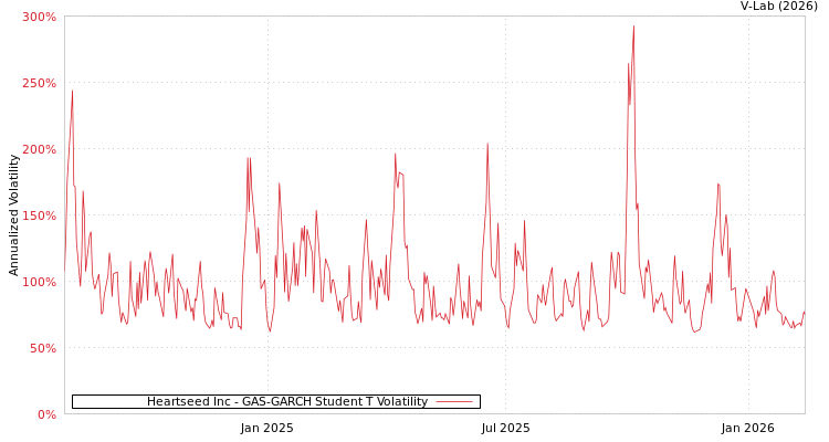 graph of Heartseed Inc GAS-GARCH-T
