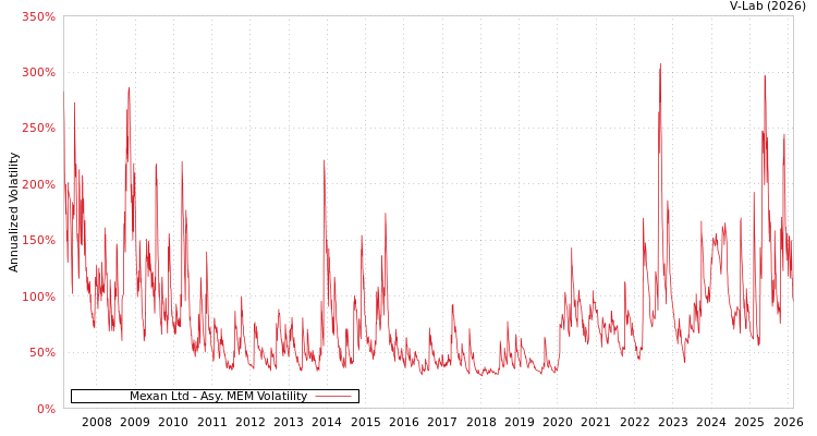 graph of Mexan Ltd AMEM
