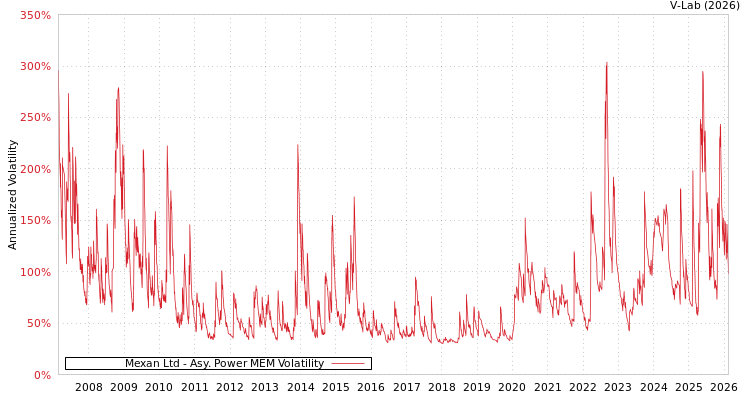 graph of Mexan Ltd APMEM