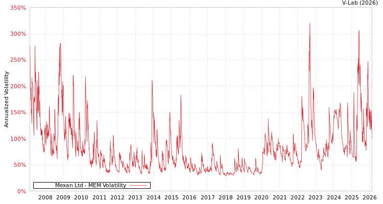 graph of Mexan Ltd MEM