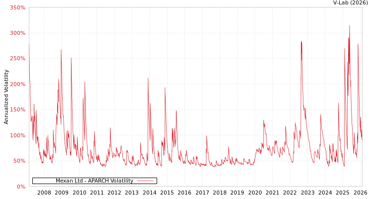 graph of Mexan Ltd APARCH