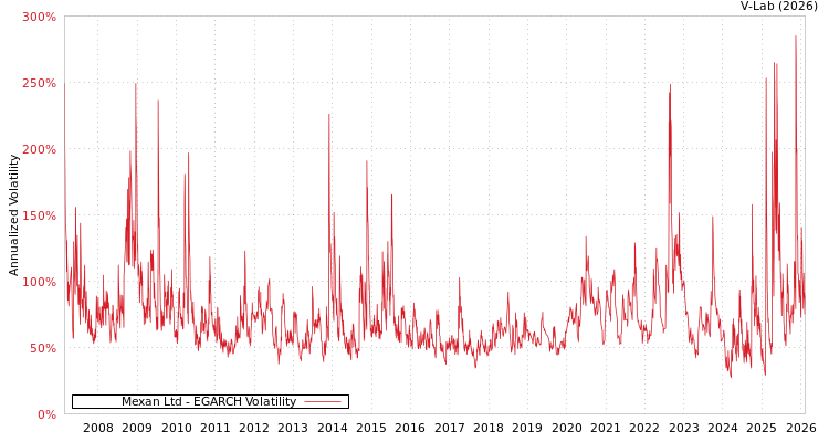 graph of Mexan Ltd EGARCH