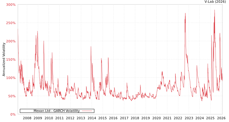 graph of Mexan Ltd GARCH