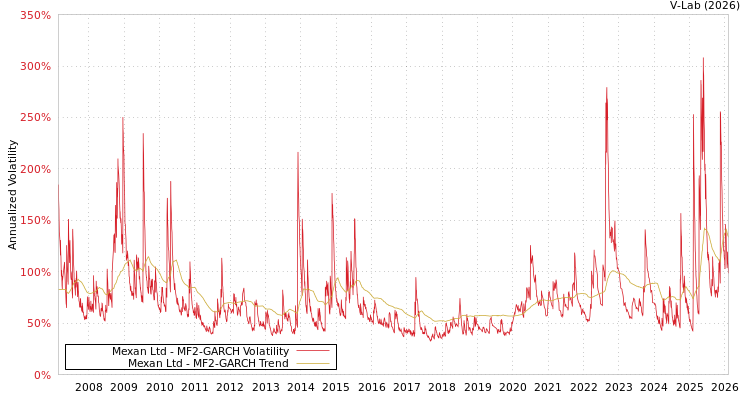graph of Mexan Ltd MF2-GARCH