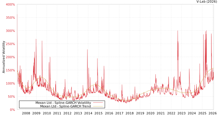 graph of Mexan Ltd SGARCH