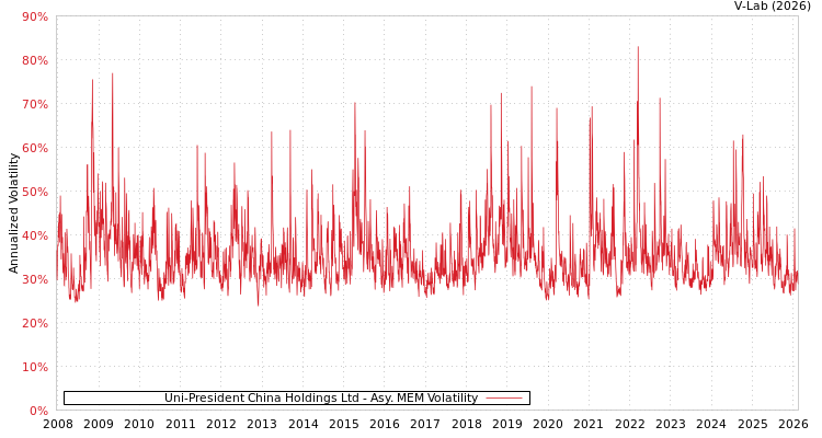 graph of Uni-President China Holdings Ltd AMEM
