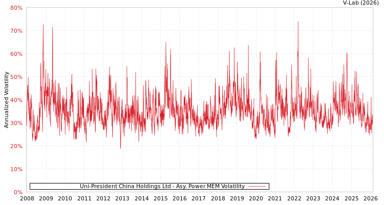 graph of Uni-President China Holdings Ltd APMEM