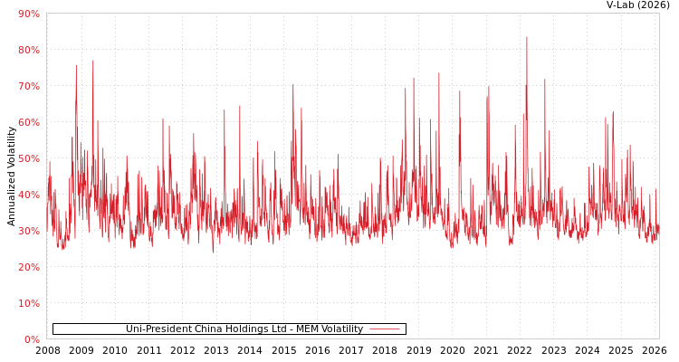 graph of Uni-President China Holdings Ltd MEM