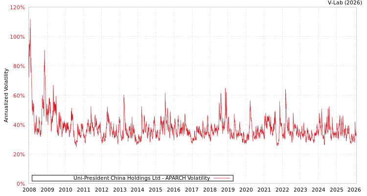 graph of Uni-President China Holdings Ltd APARCH