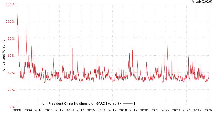 graph of Uni-President China Holdings Ltd GARCH