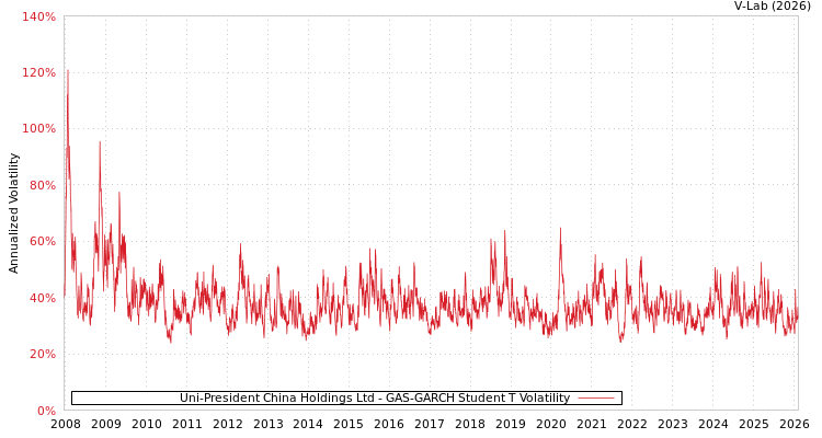 graph of Uni-President China Holdings Ltd GAS-GARCH-T
