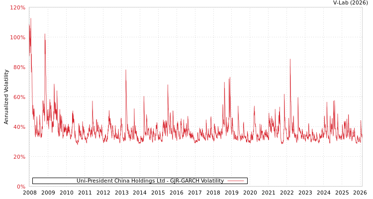 graph of Uni-President China Holdings Ltd GJR-GARCH