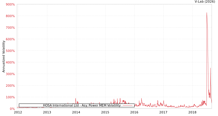 graph of HOSA International Ltd APMEM