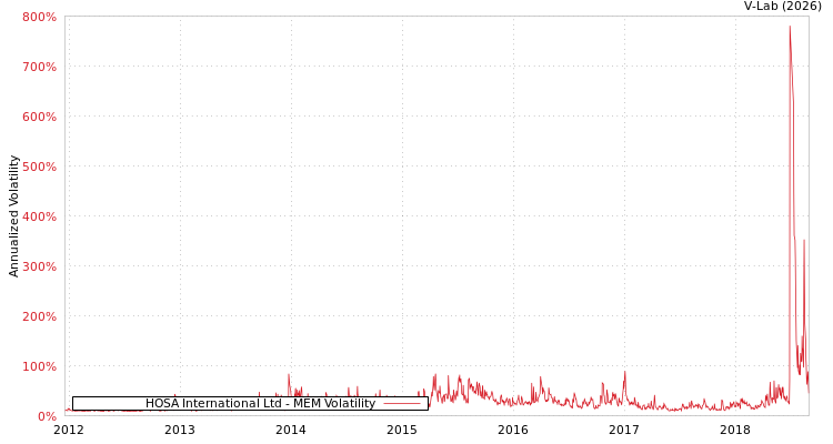 graph of HOSA International Ltd MEM