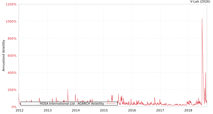 graph of HOSA International Ltd AGARCH