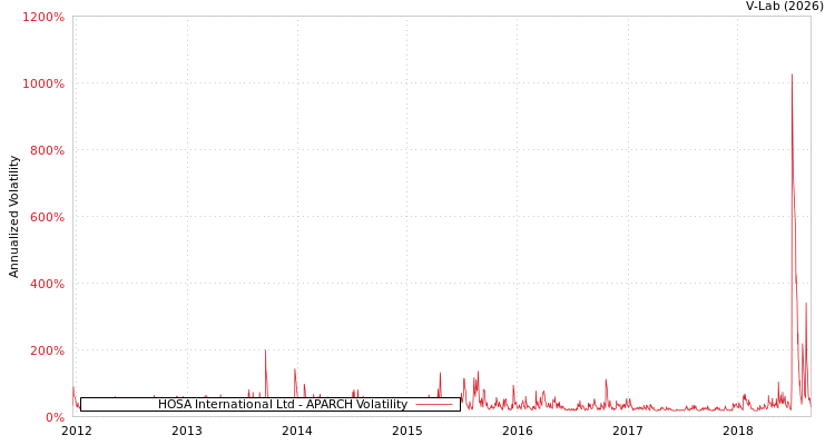 graph of HOSA International Ltd APARCH