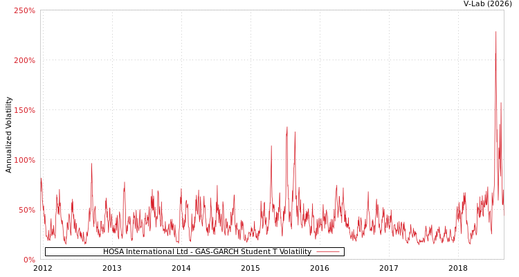 graph of HOSA International Ltd GAS-GARCH-T