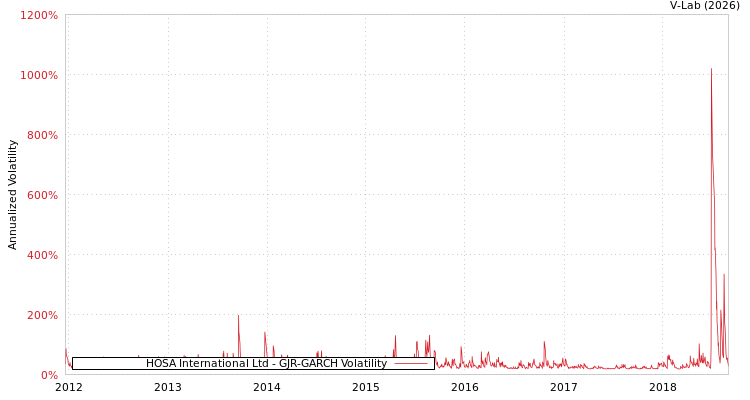 graph of HOSA International Ltd GJR-GARCH
