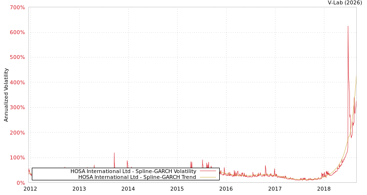 graph of HOSA International Ltd SGARCH