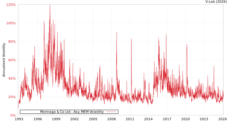 graph of Morinaga & Co Ltd AMEM