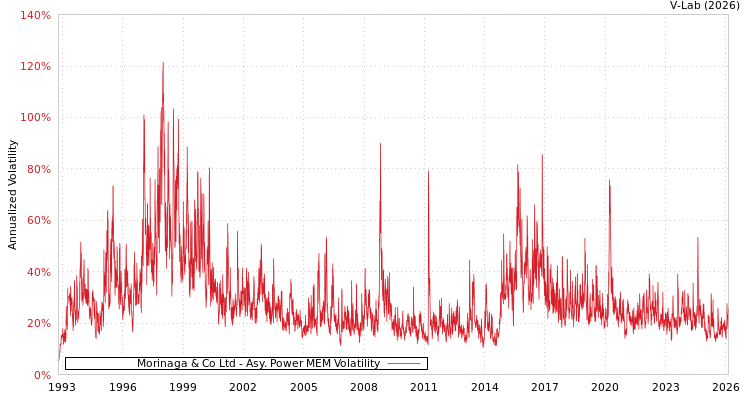 graph of Morinaga & Co Ltd APMEM