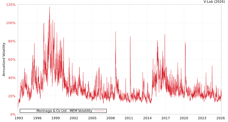graph of Morinaga & Co Ltd MEM