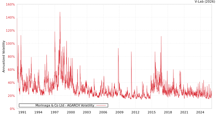 graph of Morinaga & Co Ltd AGARCH