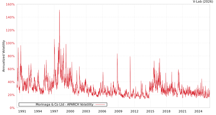 graph of Morinaga & Co Ltd APARCH