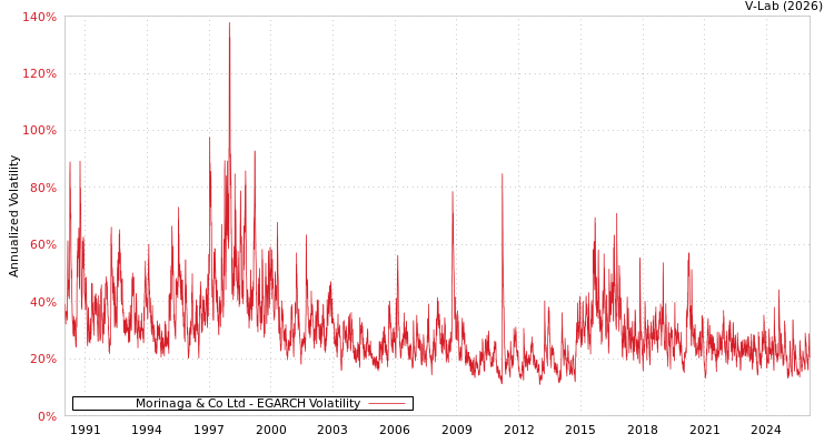 graph of Morinaga & Co Ltd EGARCH