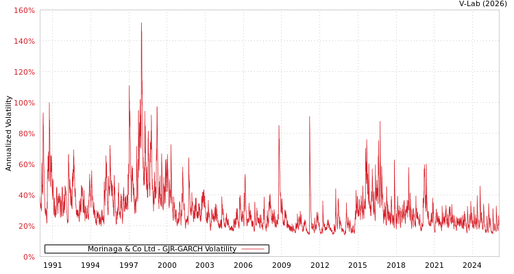 graph of Morinaga & Co Ltd GJR-GARCH