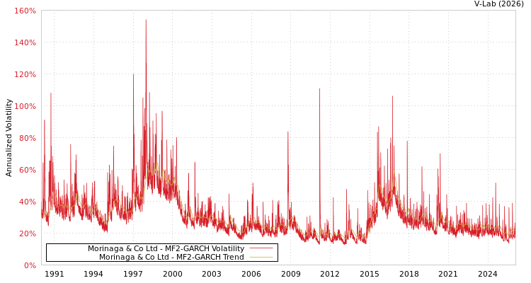 graph of Morinaga & Co Ltd MF2-GARCH