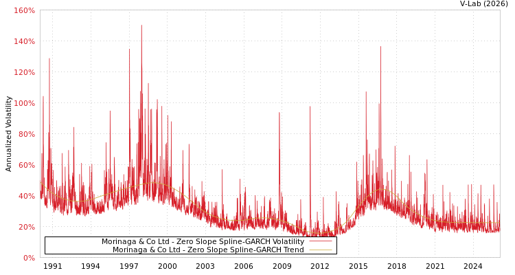 graph of Morinaga & Co Ltd S0GARCH