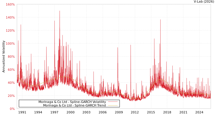 graph of Morinaga & Co Ltd SGARCH
